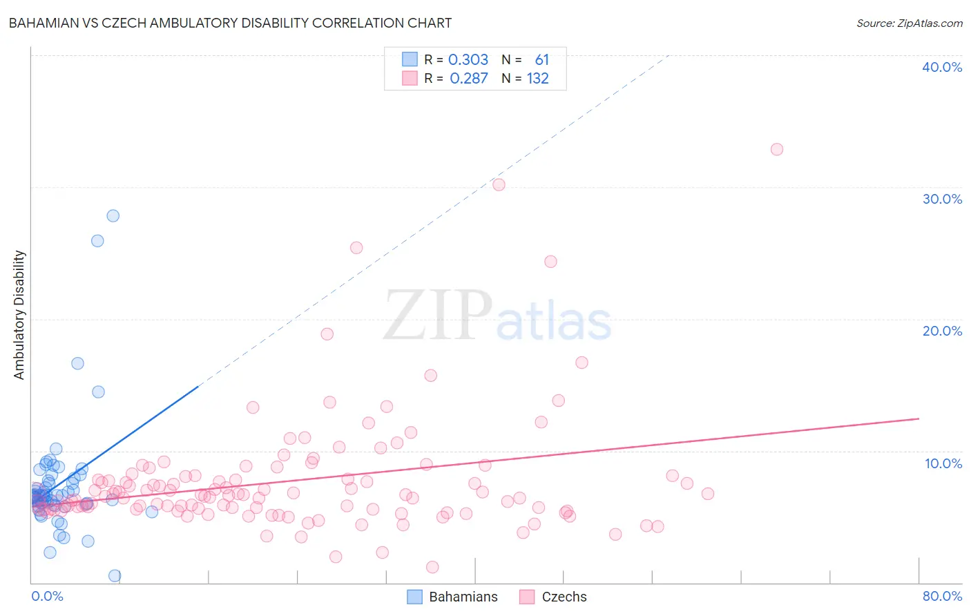 Bahamian vs Czech Ambulatory Disability