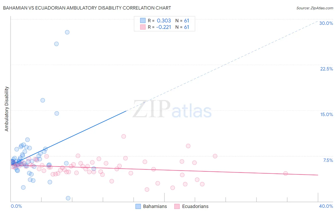 Bahamian vs Ecuadorian Ambulatory Disability