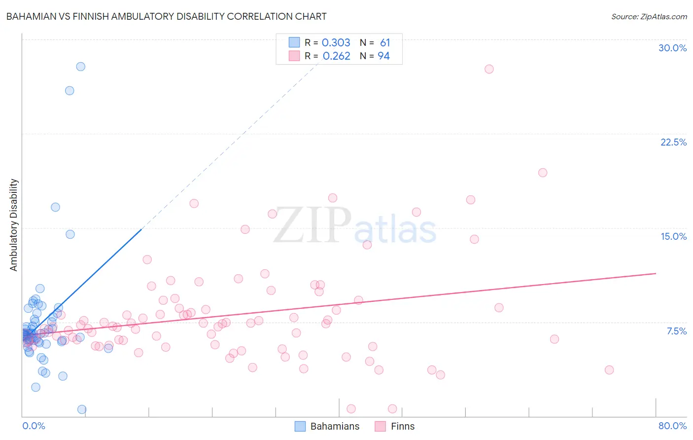 Bahamian vs Finnish Ambulatory Disability