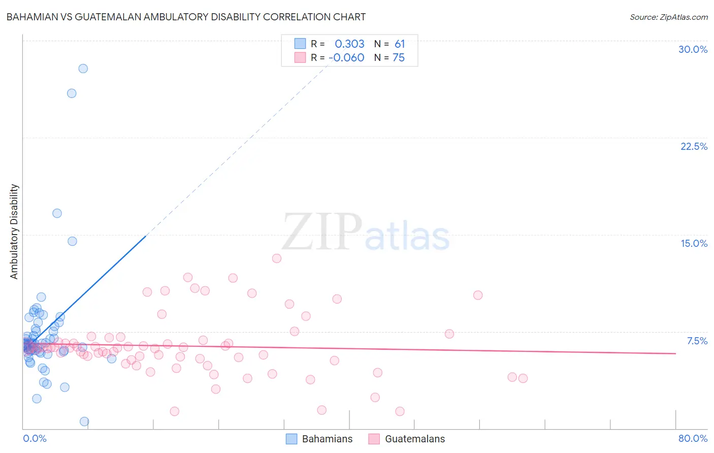 Bahamian vs Guatemalan Ambulatory Disability