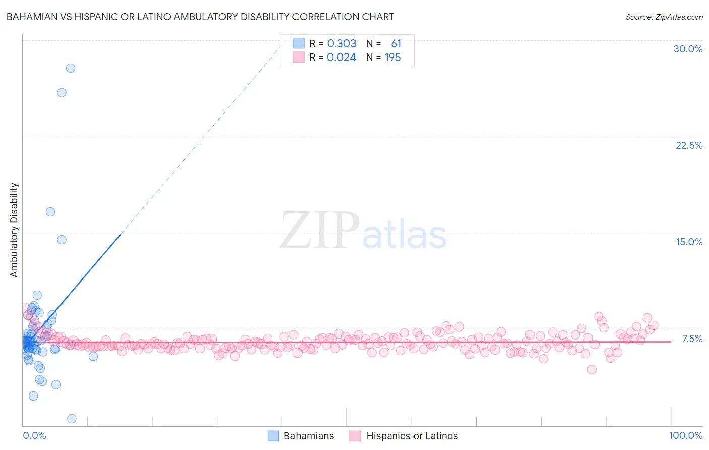 Bahamian vs Hispanic or Latino Ambulatory Disability