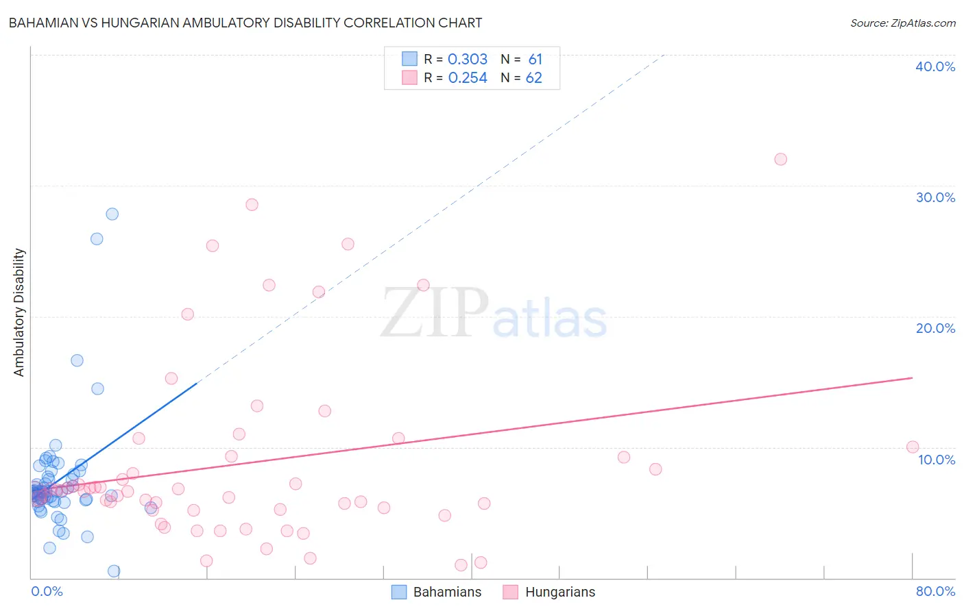 Bahamian vs Hungarian Ambulatory Disability