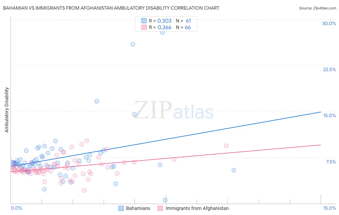 Bahamian vs Immigrants from Afghanistan Ambulatory Disability