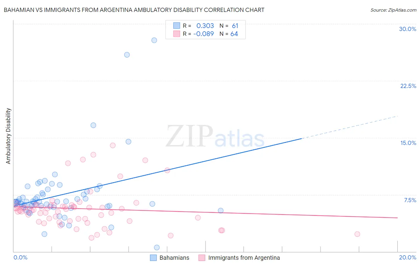 Bahamian vs Immigrants from Argentina Ambulatory Disability