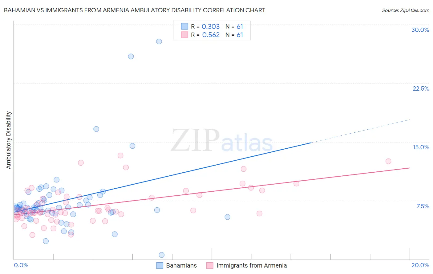 Bahamian vs Immigrants from Armenia Ambulatory Disability