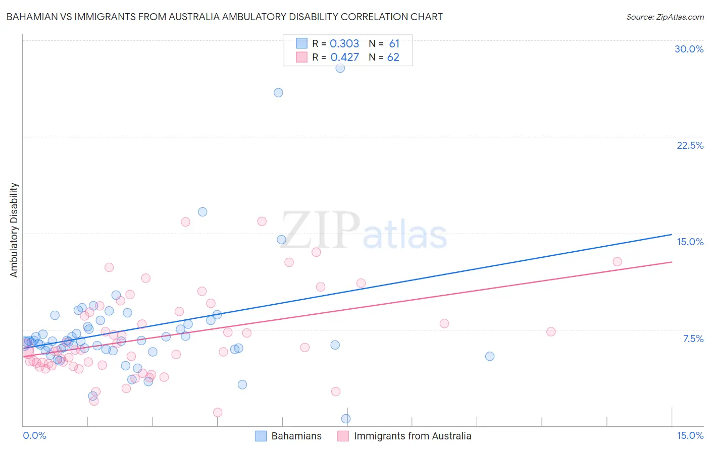 Bahamian vs Immigrants from Australia Ambulatory Disability