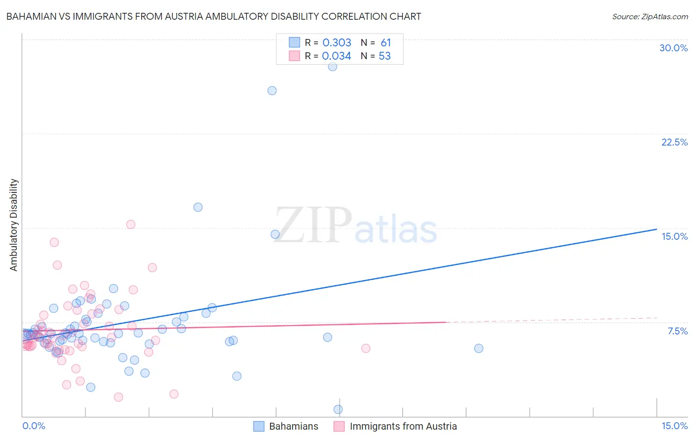 Bahamian vs Immigrants from Austria Ambulatory Disability