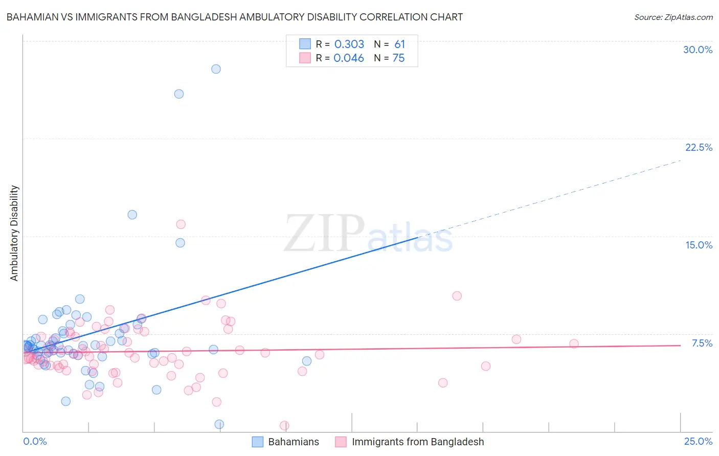 Bahamian vs Immigrants from Bangladesh Ambulatory Disability