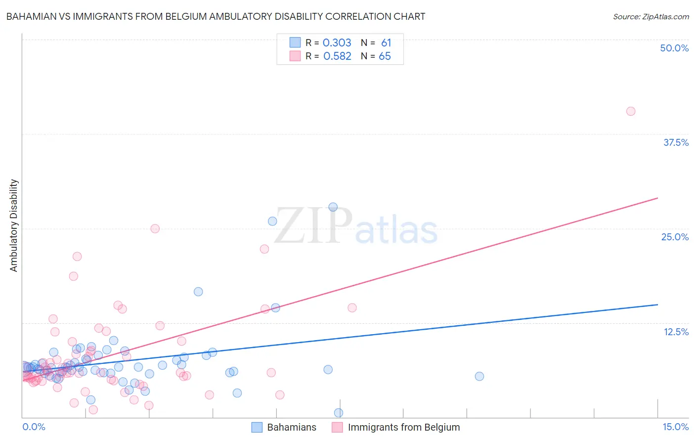 Bahamian vs Immigrants from Belgium Ambulatory Disability