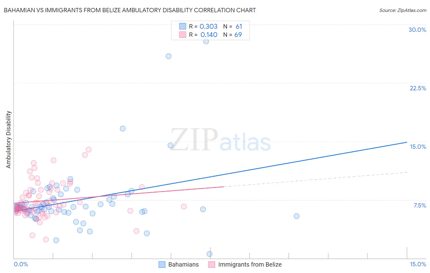 Bahamian vs Immigrants from Belize Ambulatory Disability