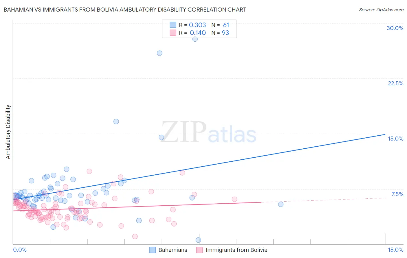 Bahamian vs Immigrants from Bolivia Ambulatory Disability