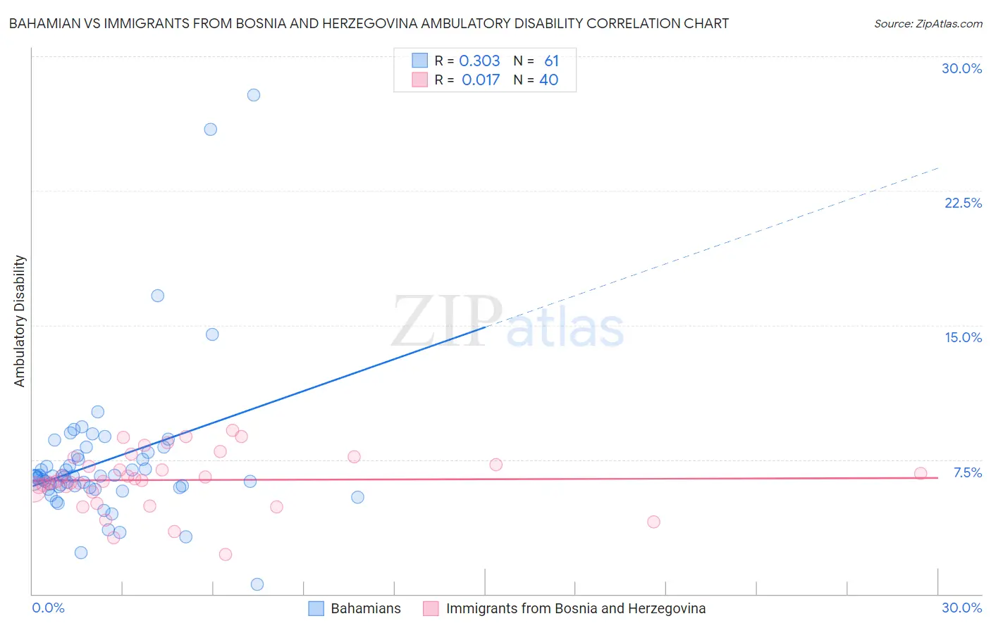 Bahamian vs Immigrants from Bosnia and Herzegovina Ambulatory Disability