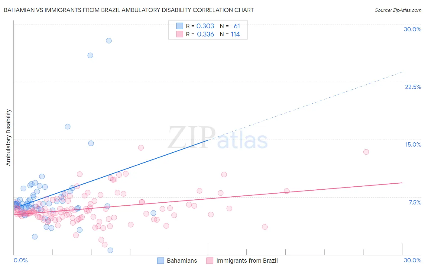 Bahamian vs Immigrants from Brazil Ambulatory Disability