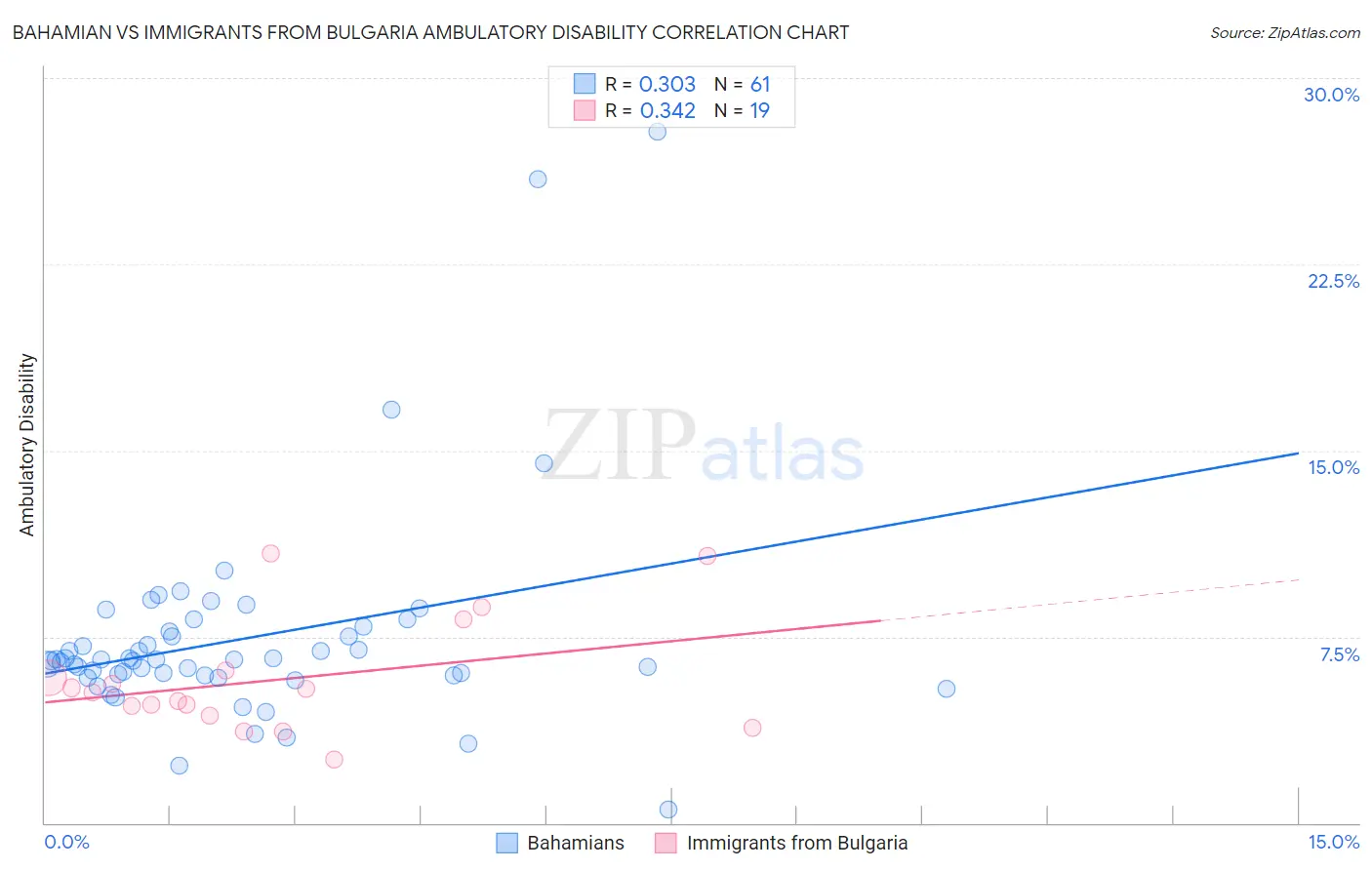 Bahamian vs Immigrants from Bulgaria Ambulatory Disability
