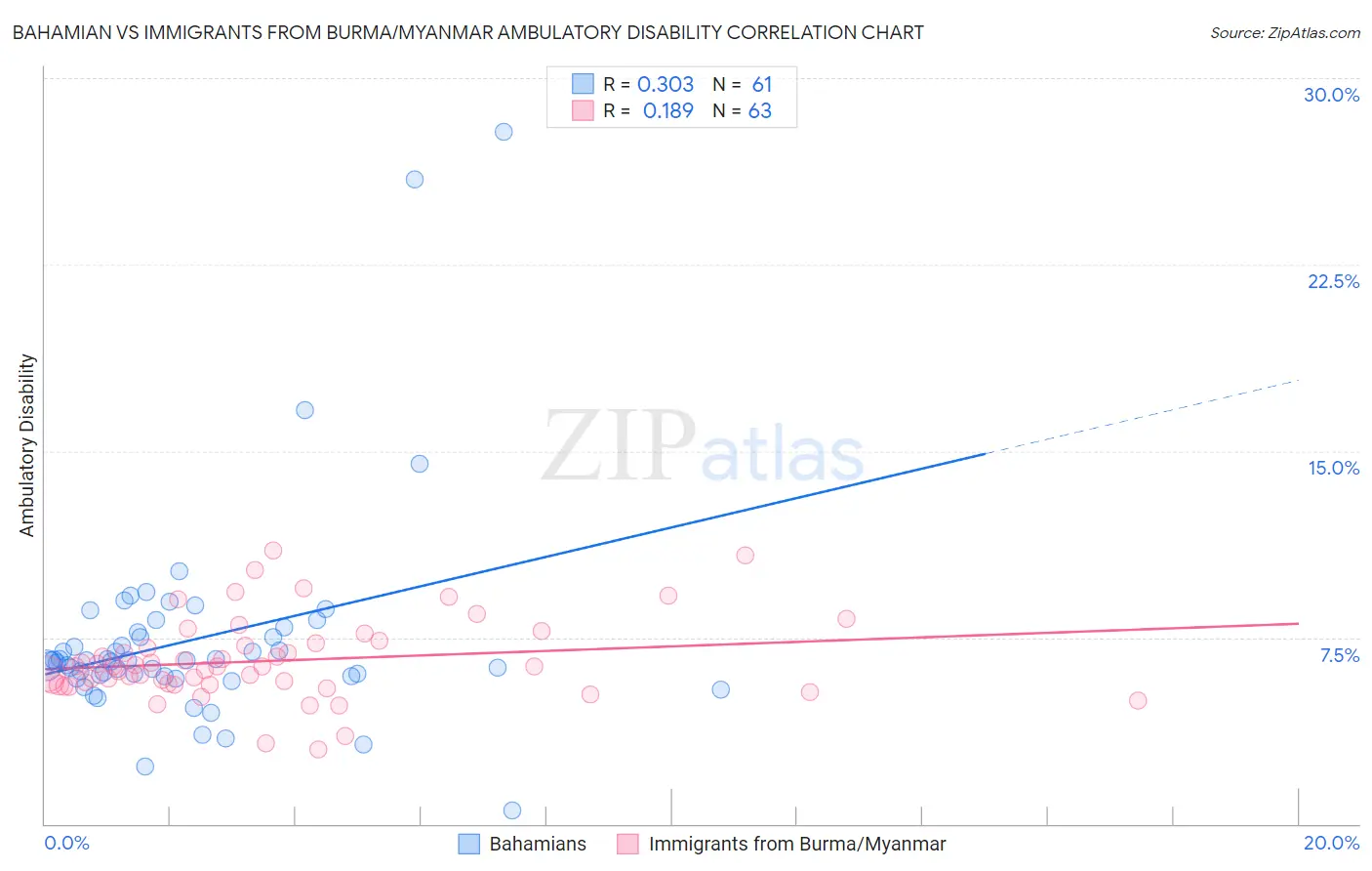 Bahamian vs Immigrants from Burma/Myanmar Ambulatory Disability