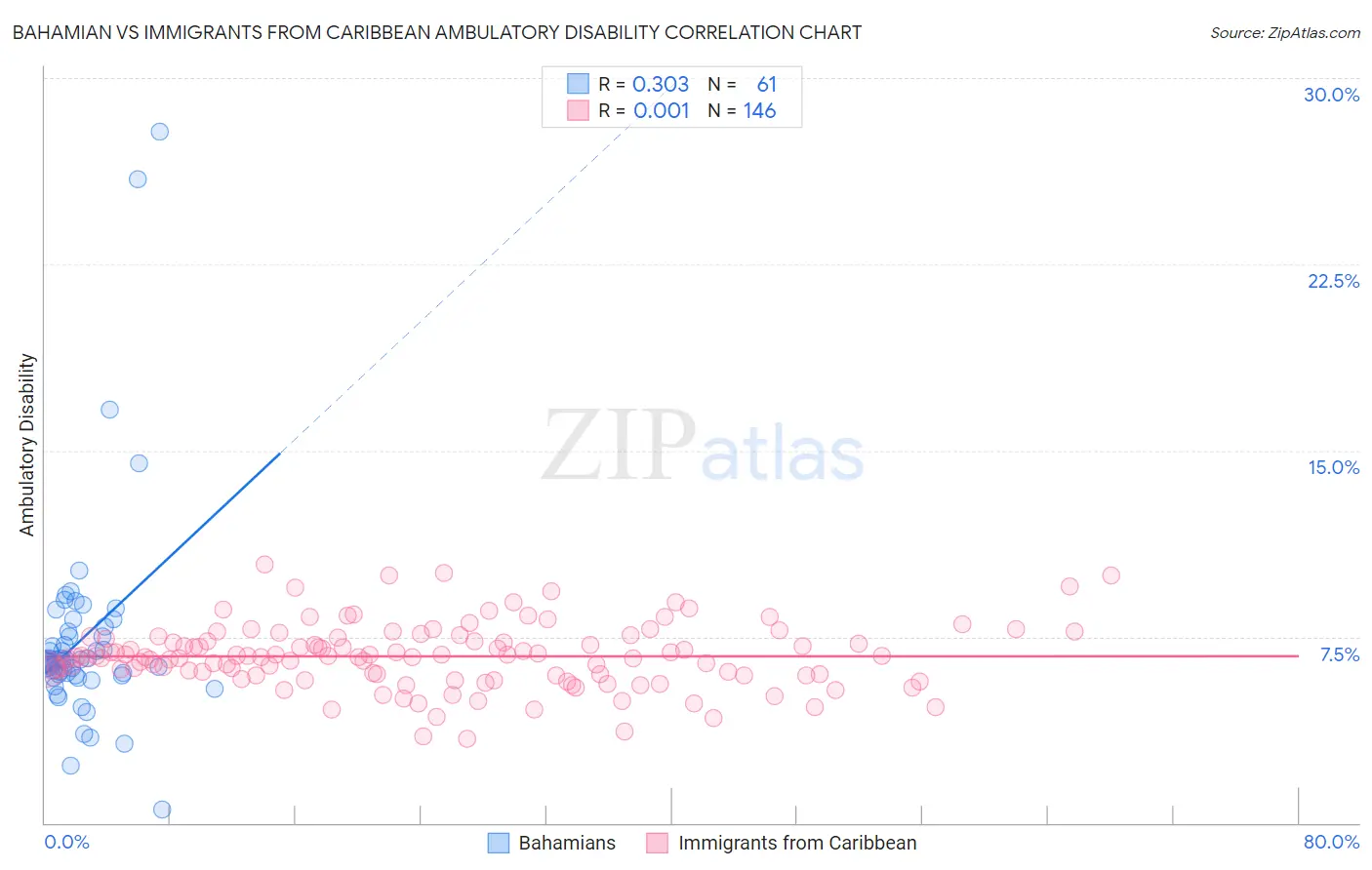 Bahamian vs Immigrants from Caribbean Ambulatory Disability