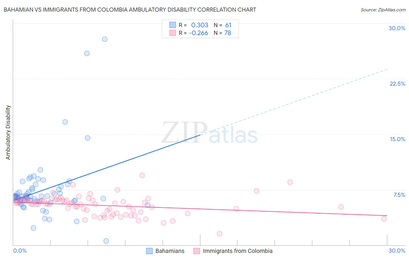 Bahamian vs Immigrants from Colombia Ambulatory Disability