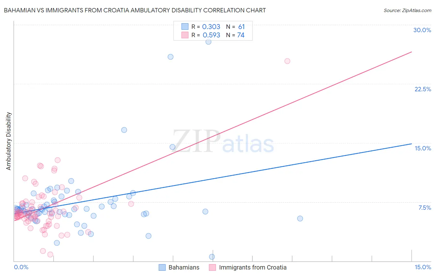 Bahamian vs Immigrants from Croatia Ambulatory Disability