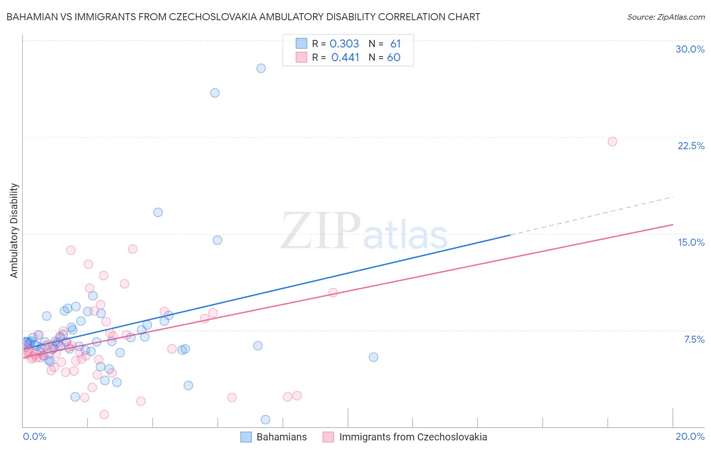 Bahamian vs Immigrants from Czechoslovakia Ambulatory Disability