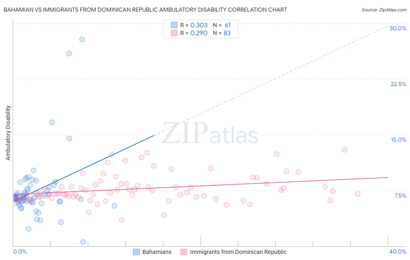 Bahamian vs Immigrants from Dominican Republic Ambulatory Disability