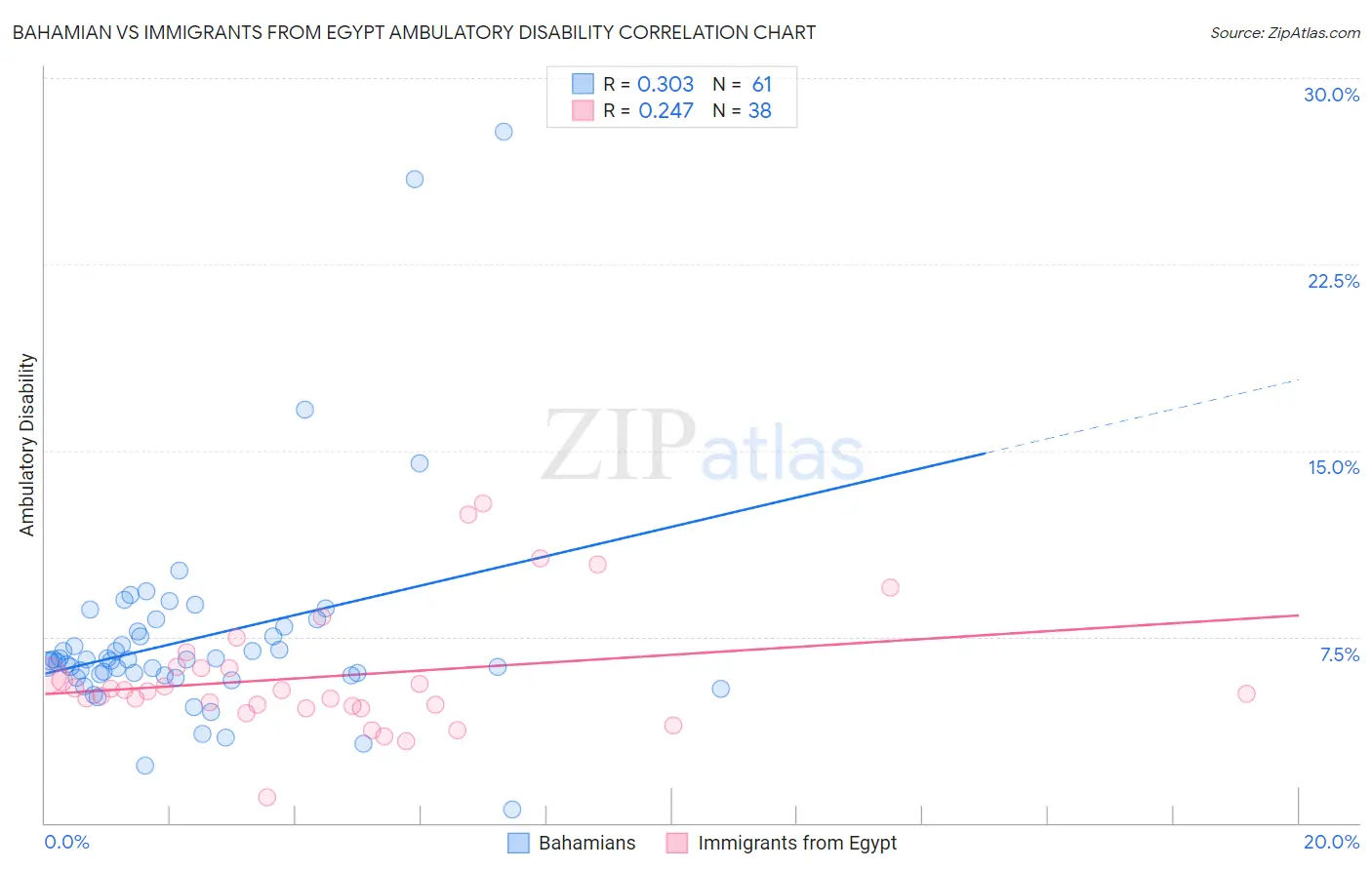 Bahamian vs Immigrants from Egypt Ambulatory Disability