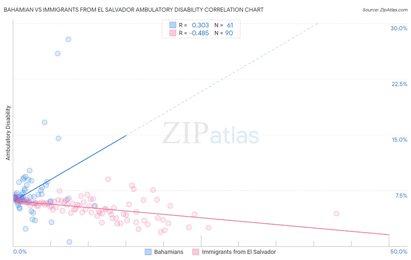 Bahamian vs Immigrants from El Salvador Ambulatory Disability