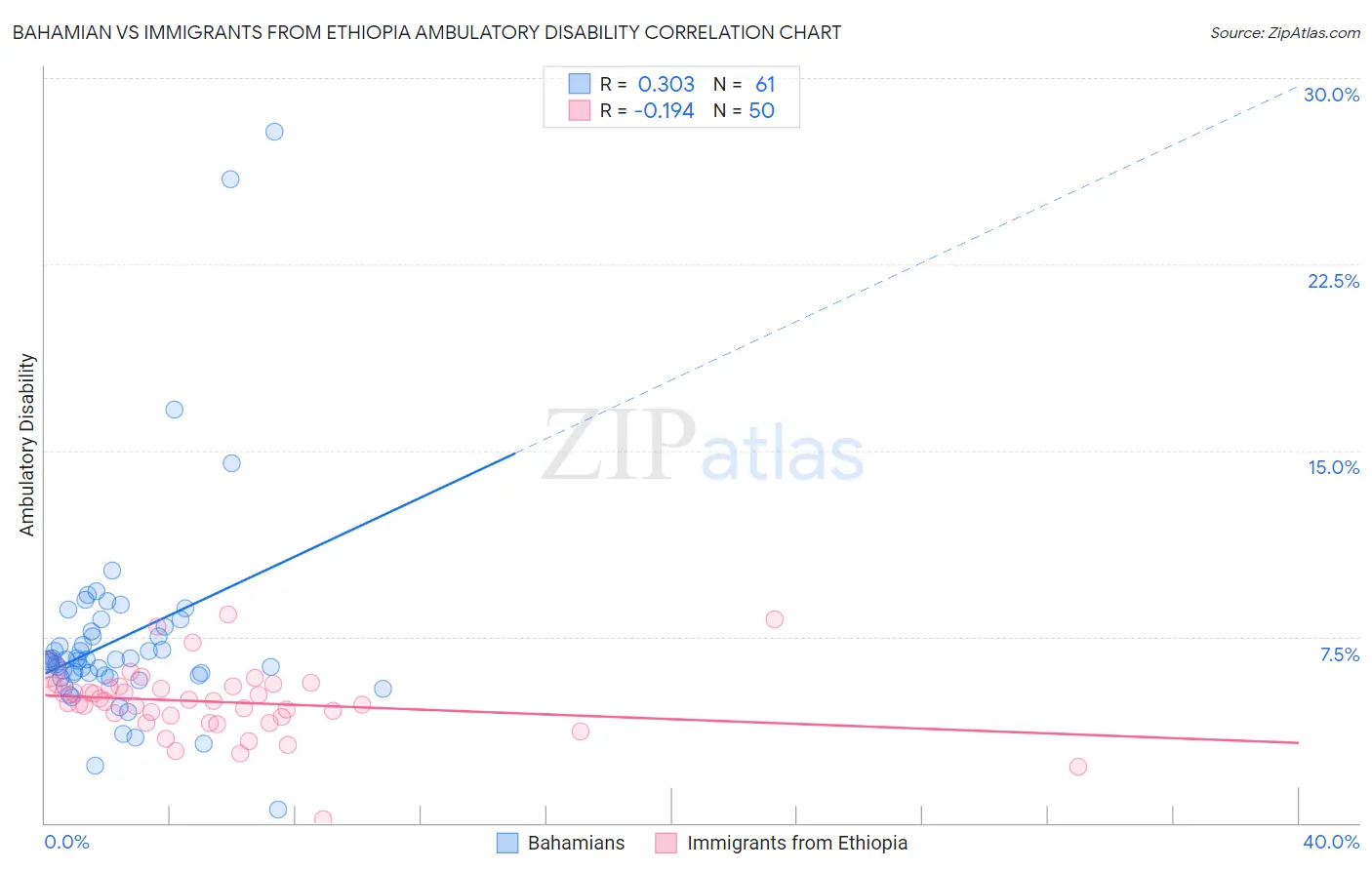 Bahamian vs Immigrants from Ethiopia Ambulatory Disability