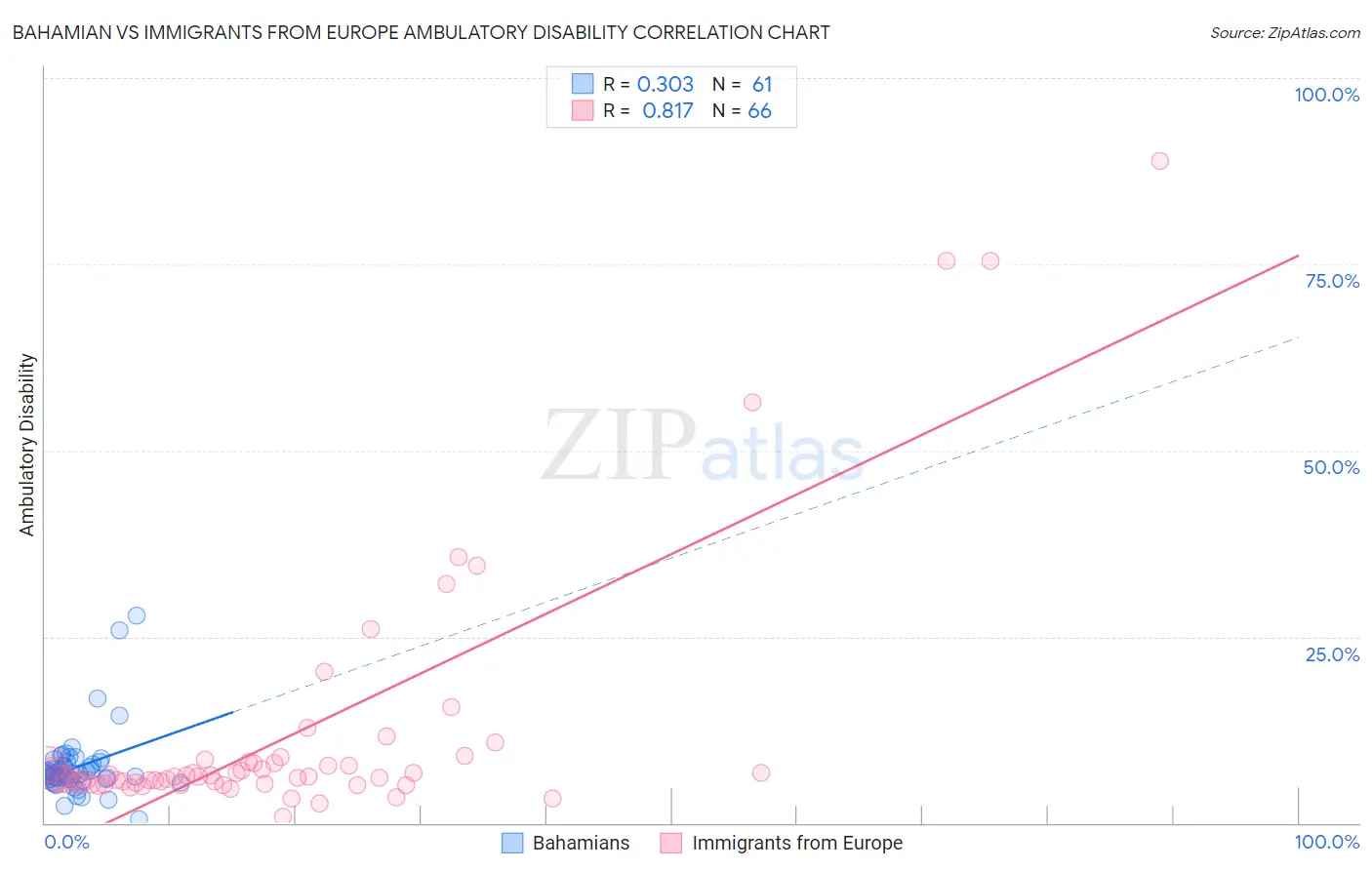 Bahamian vs Immigrants from Europe Ambulatory Disability