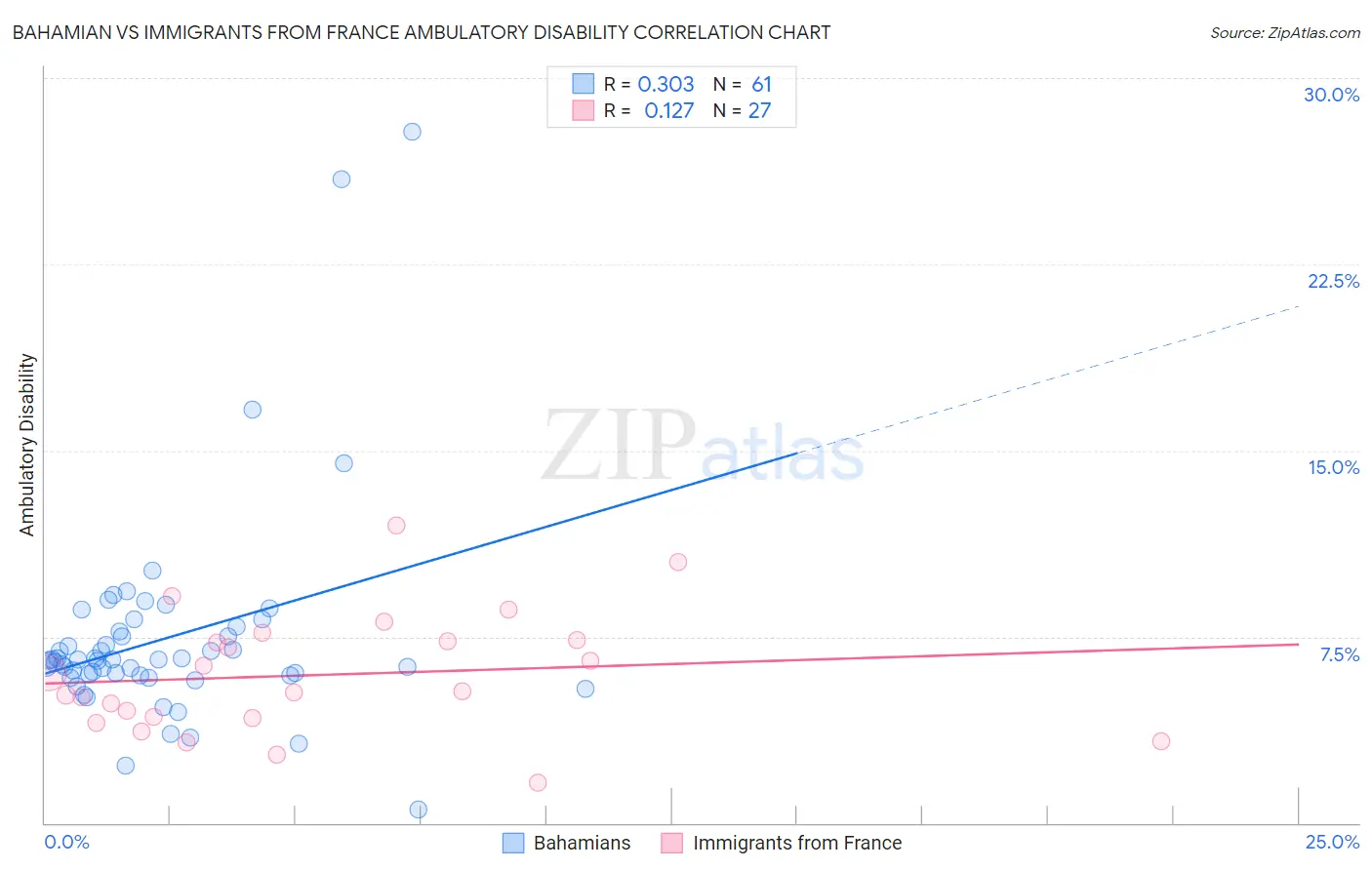Bahamian vs Immigrants from France Ambulatory Disability