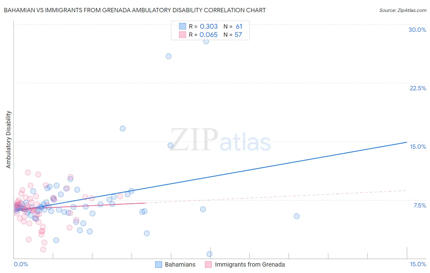 Bahamian vs Immigrants from Grenada Ambulatory Disability