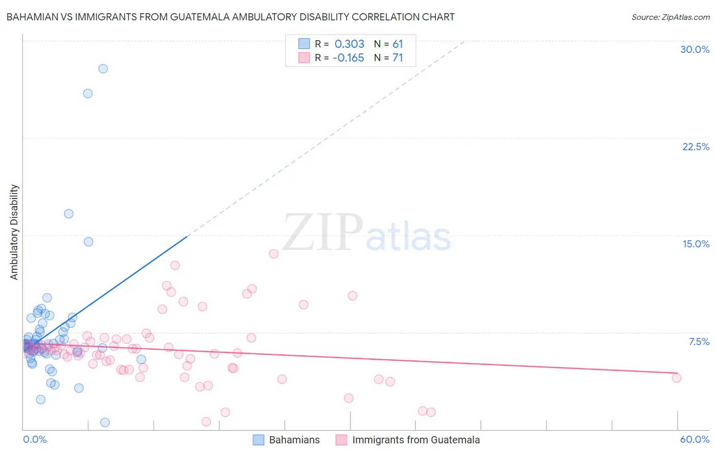 Bahamian vs Immigrants from Guatemala Ambulatory Disability