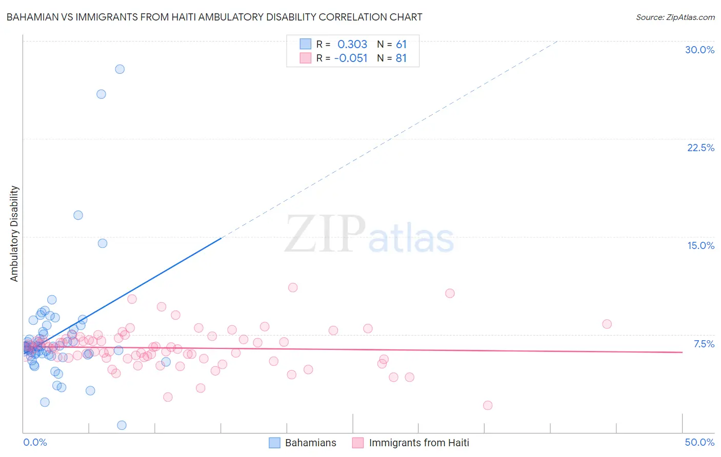 Bahamian vs Immigrants from Haiti Ambulatory Disability