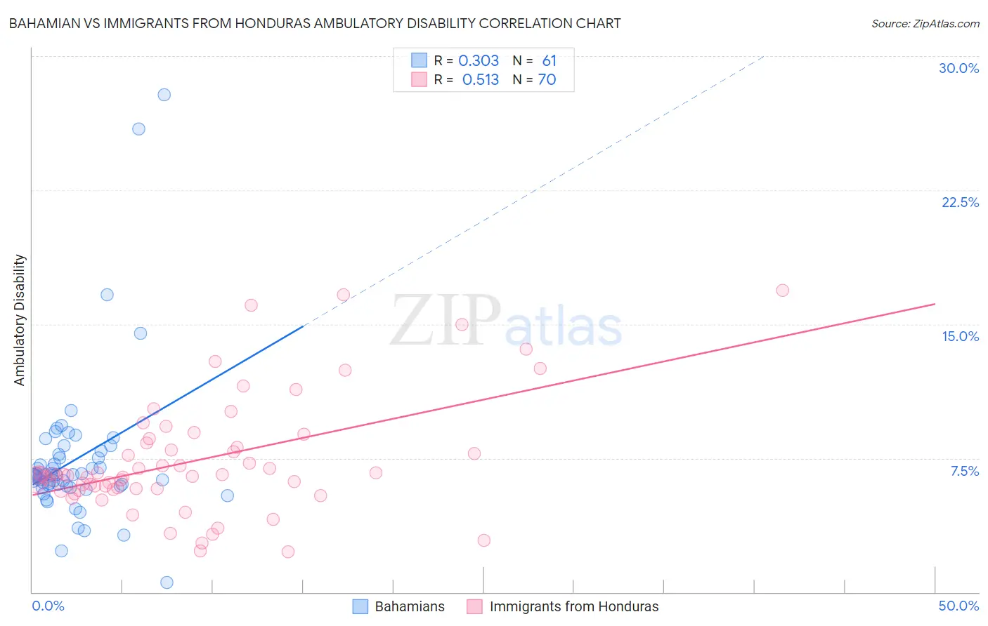 Bahamian vs Immigrants from Honduras Ambulatory Disability