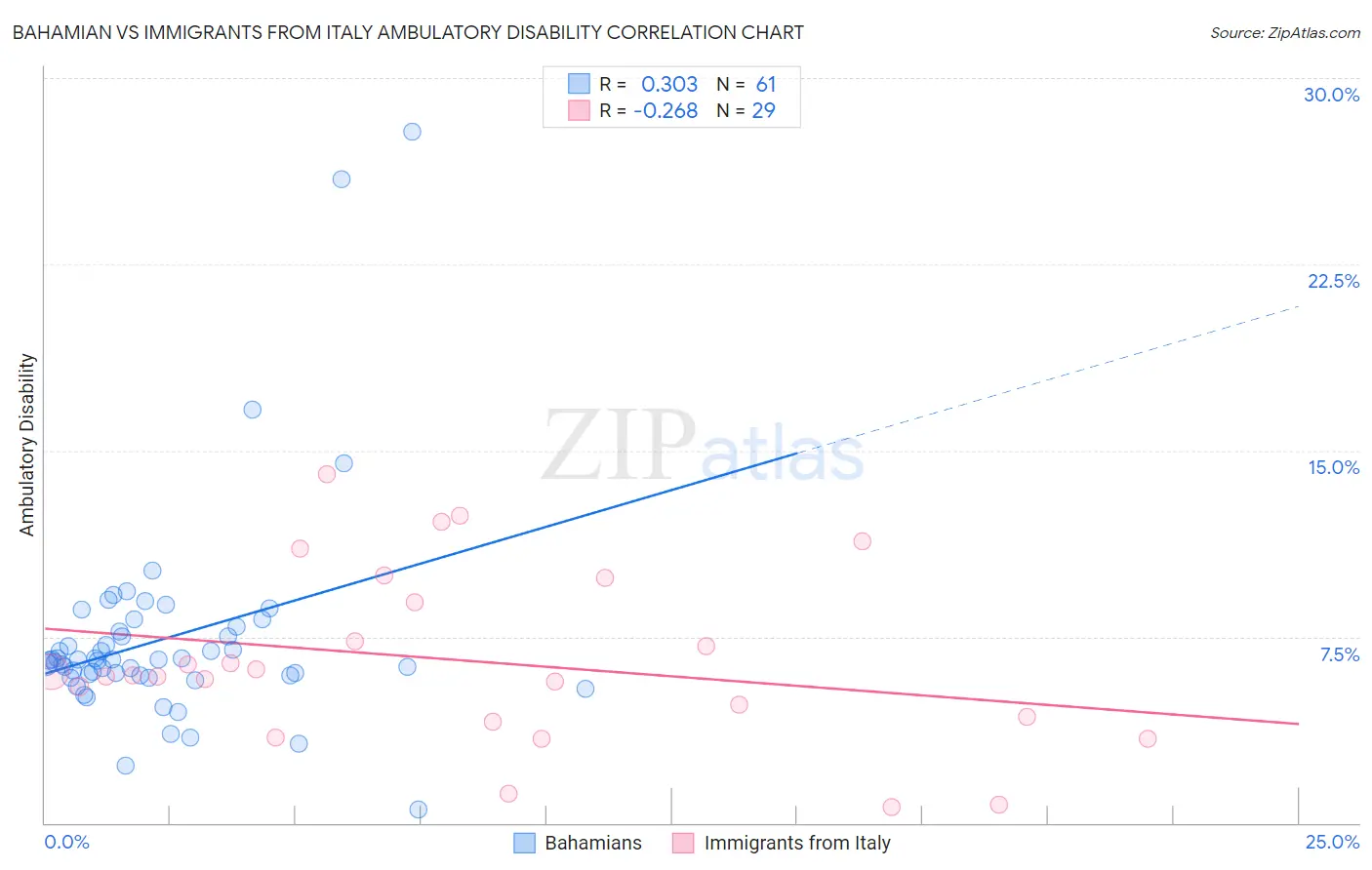 Bahamian vs Immigrants from Italy Ambulatory Disability