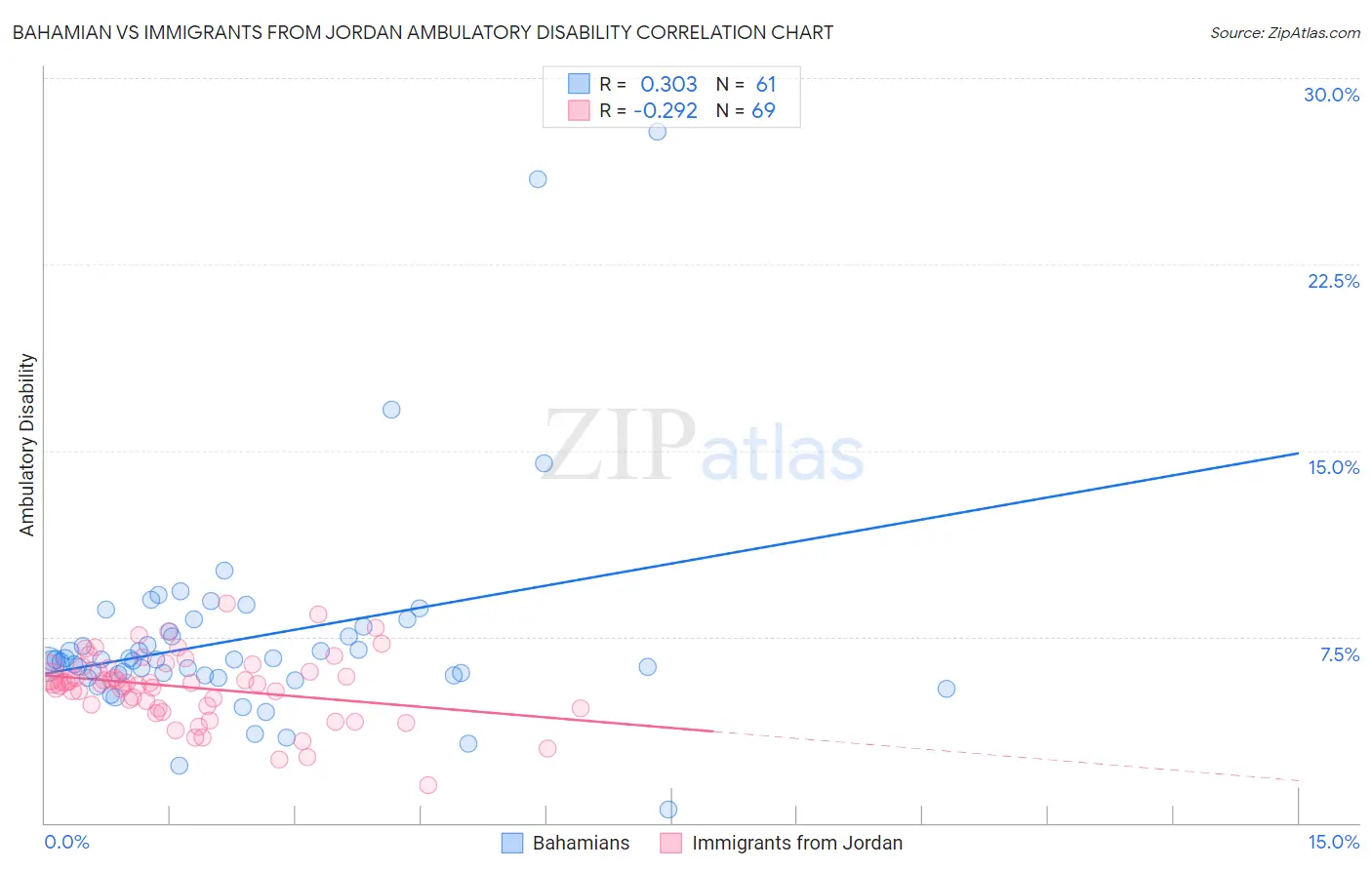 Bahamian vs Immigrants from Jordan Ambulatory Disability