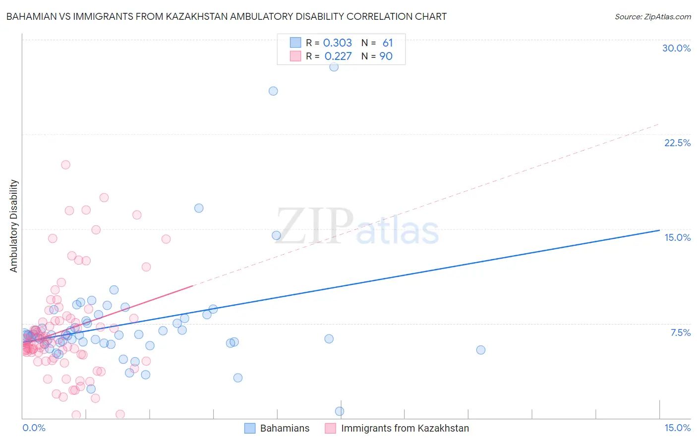 Bahamian vs Immigrants from Kazakhstan Ambulatory Disability