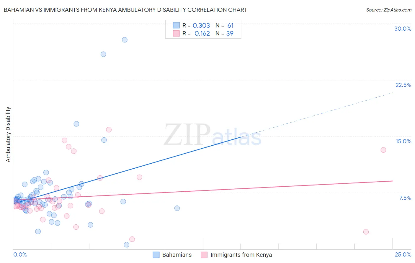 Bahamian vs Immigrants from Kenya Ambulatory Disability