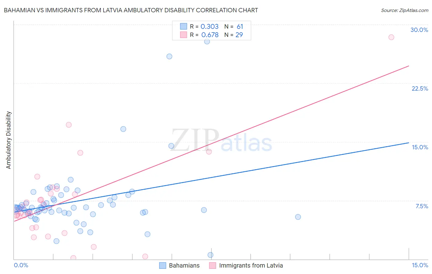 Bahamian vs Immigrants from Latvia Ambulatory Disability
