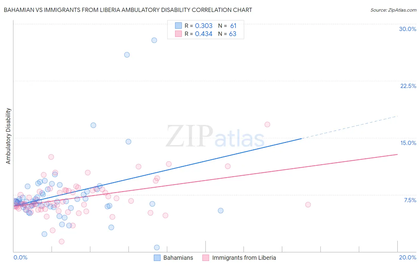Bahamian vs Immigrants from Liberia Ambulatory Disability