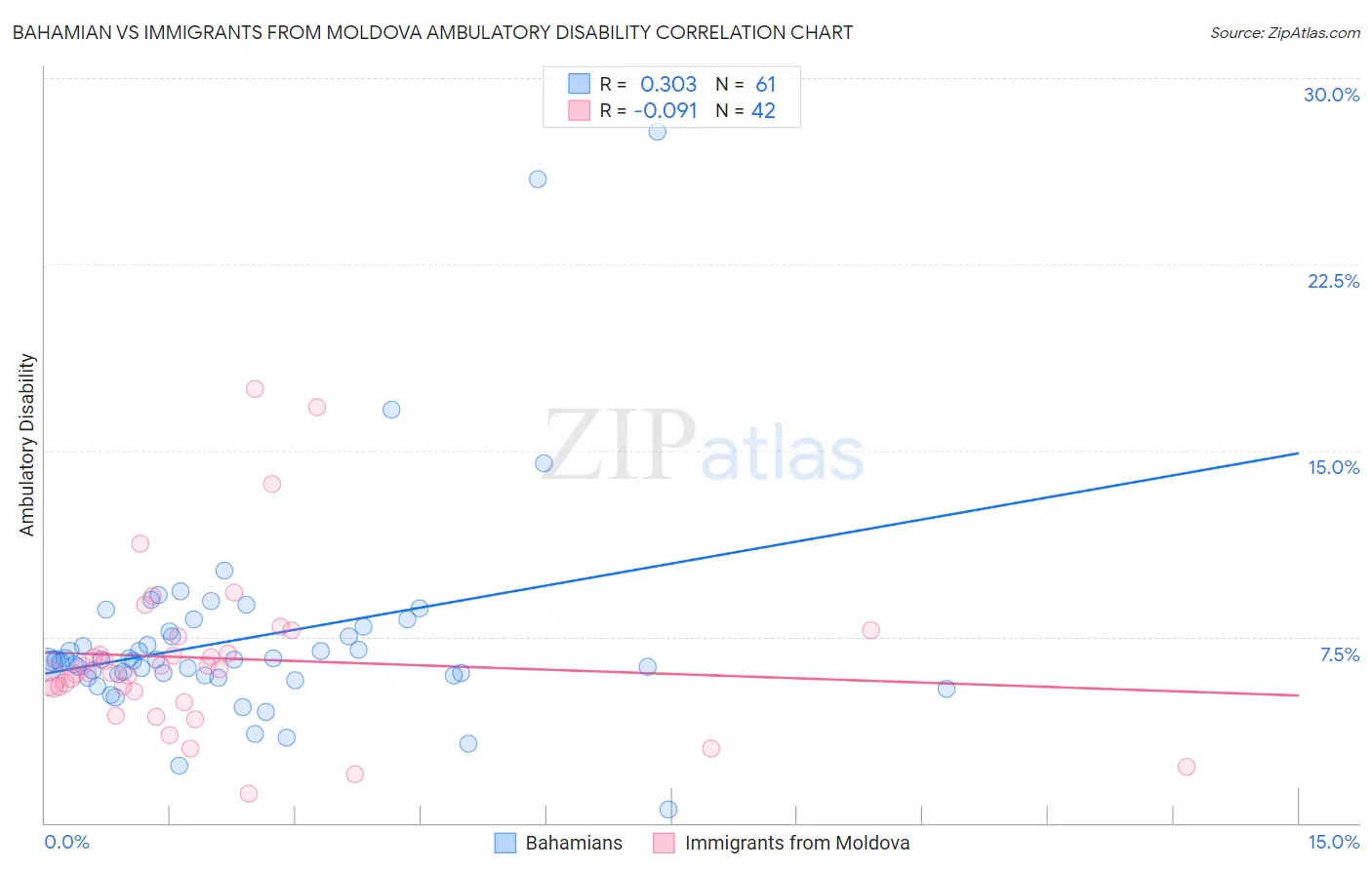 Bahamian vs Immigrants from Moldova Ambulatory Disability