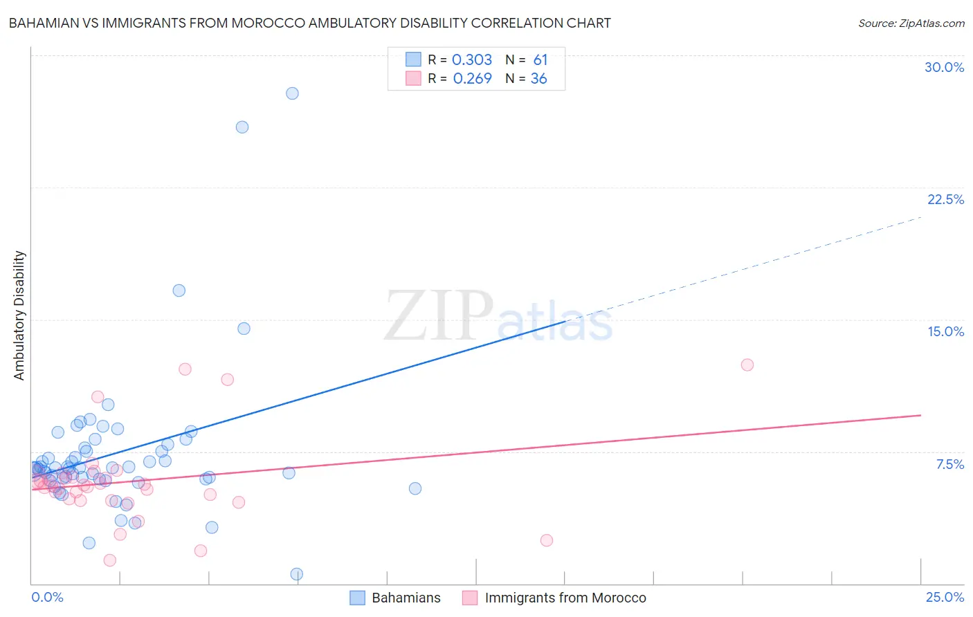 Bahamian vs Immigrants from Morocco Ambulatory Disability