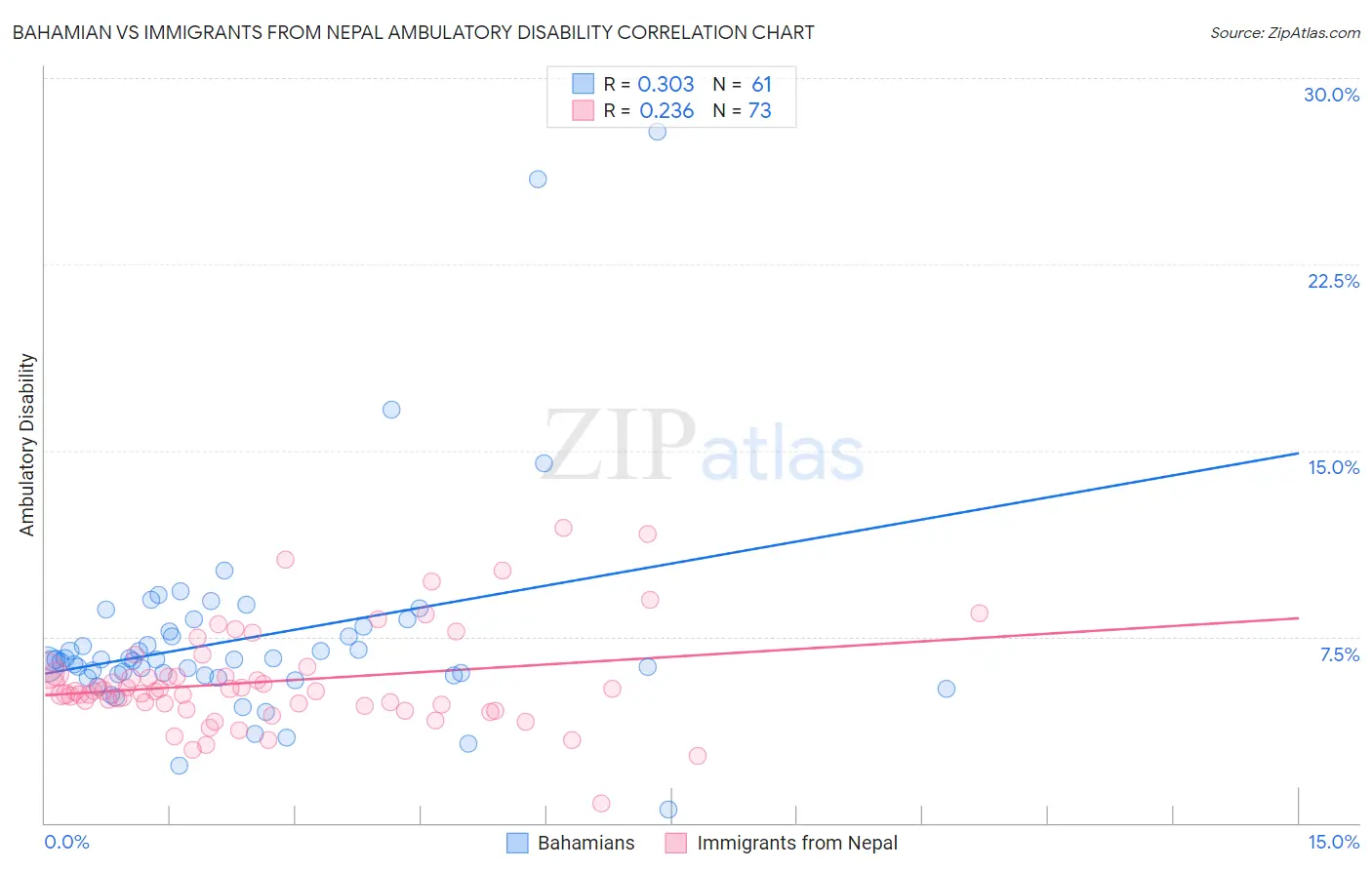 Bahamian vs Immigrants from Nepal Ambulatory Disability