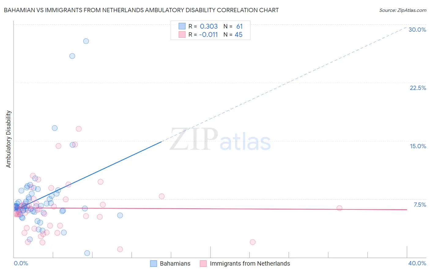 Bahamian vs Immigrants from Netherlands Ambulatory Disability