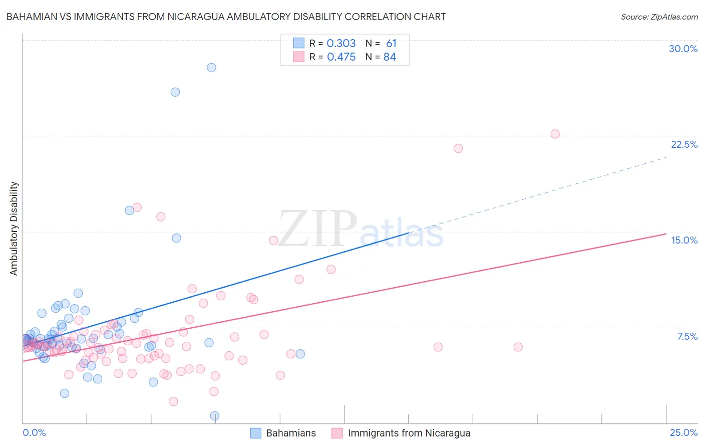 Bahamian vs Immigrants from Nicaragua Ambulatory Disability