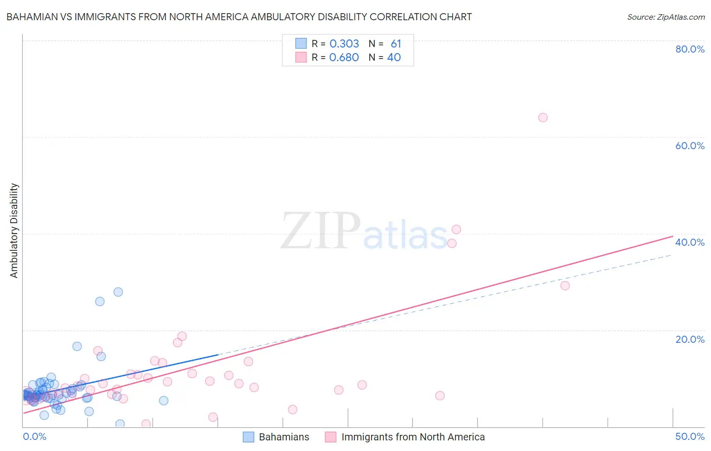 Bahamian vs Immigrants from North America Ambulatory Disability
