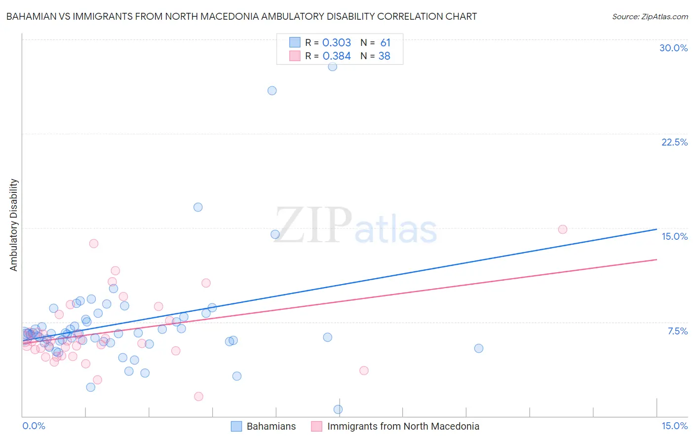 Bahamian vs Immigrants from North Macedonia Ambulatory Disability