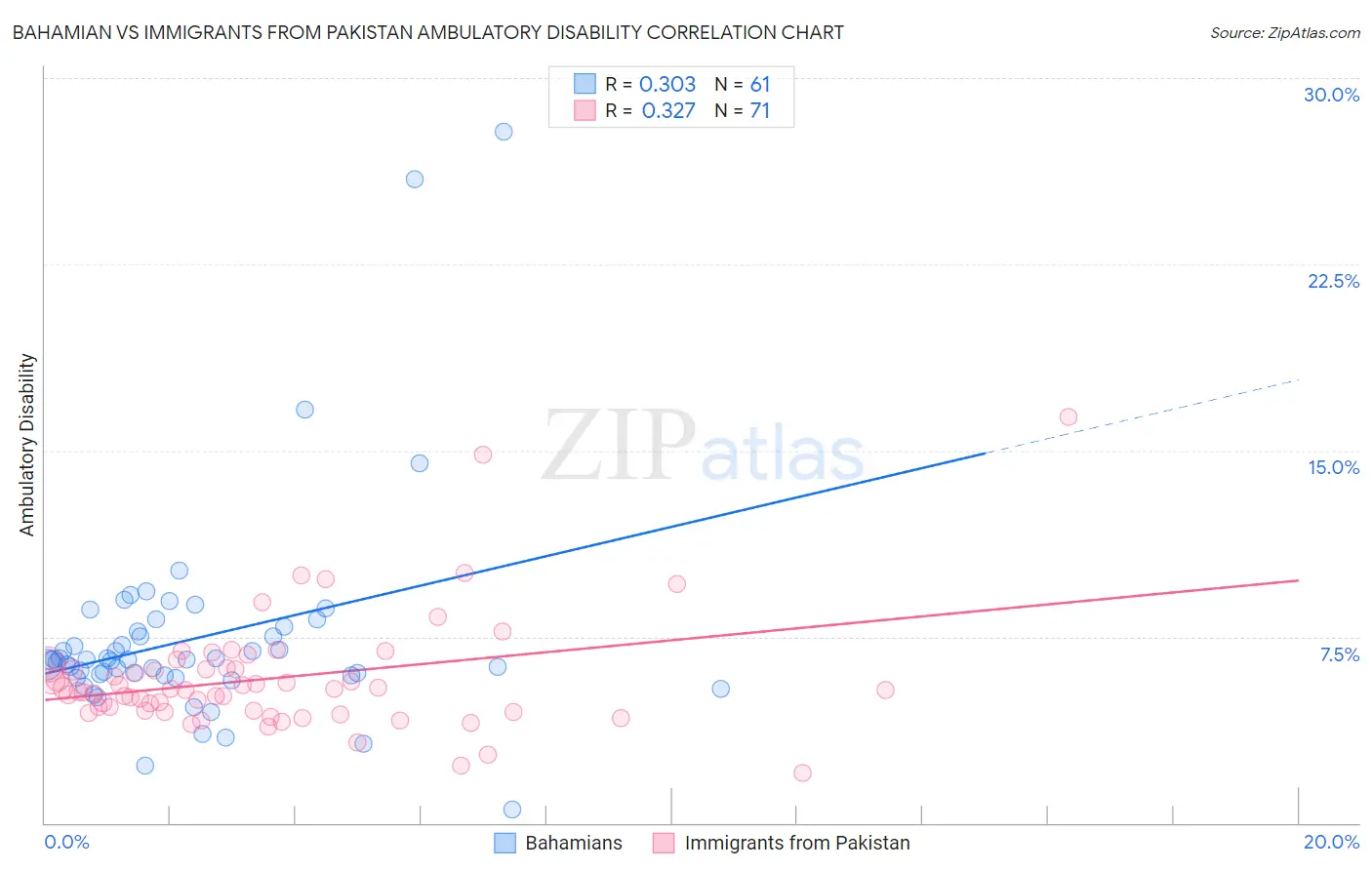Bahamian vs Immigrants from Pakistan Ambulatory Disability