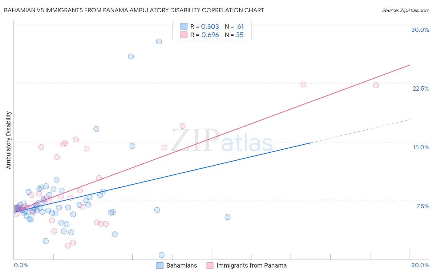 Bahamian vs Immigrants from Panama Ambulatory Disability