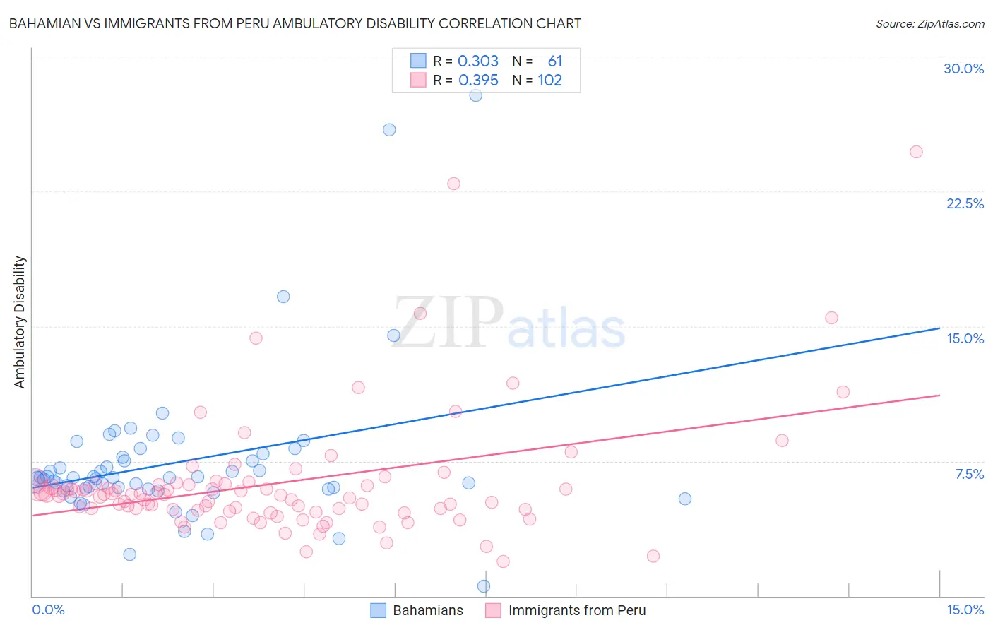 Bahamian vs Immigrants from Peru Ambulatory Disability