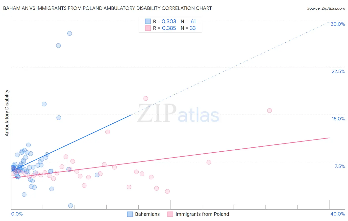 Bahamian vs Immigrants from Poland Ambulatory Disability